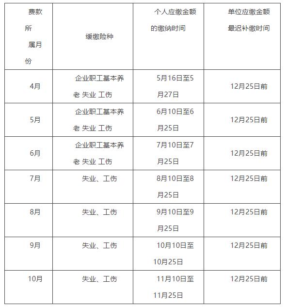 解读 问答 图表《关于对餐饮、零售、旅游、民航、公路铁路运输企业阶段性实施缓缴企业职工基本养老保险、失业保险、工伤保险费的通告》 微信截图_20220510143928.jpg